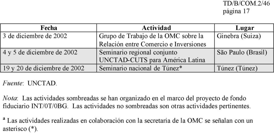Túnez (Túnez) Fuente: UNCTAD. Nota: Las actividades sombreadas se han organizado en el marco del proyecto de fondo fiduciario INT/0T/0BG.