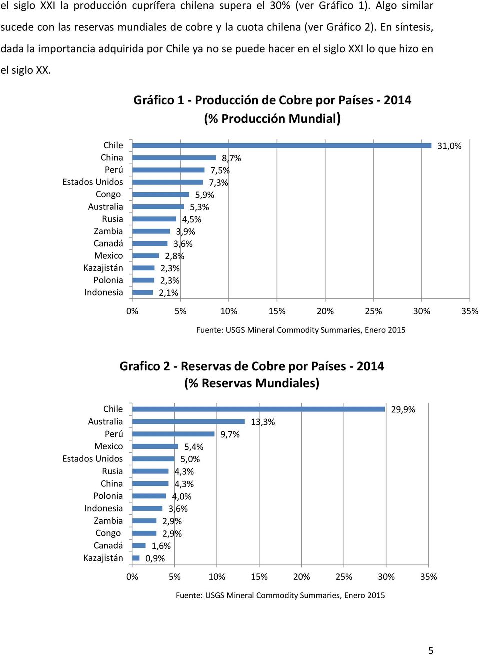 Chile China Perú Estados Unidos Congo Australia Rusia Zambia Canadá Mexico Kazajistán Polonia Indonesia Gráfico 1 - Producción de Cobre por Países - 2014 (% Producción Mundial) 8,7% 7,5% 7,3% 5,9%
