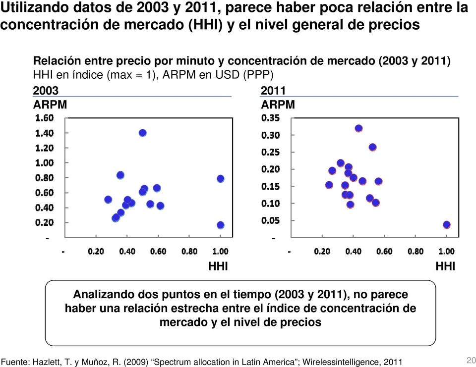 ARPM HHI HHI Analizando dos puntos en el tiempo (2003 y 2011), no parece haber una relación estrecha entre el índice de concentración