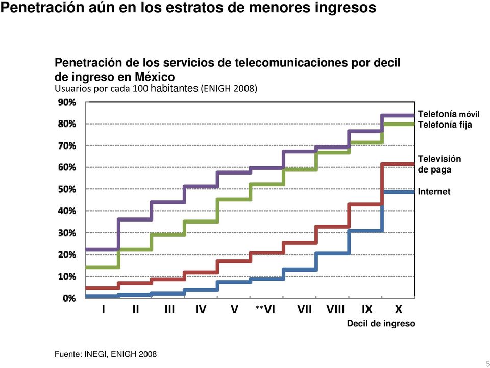 cada 100 habitantes (ENIGH 2008) Telefonía móvil Telefonía fija Televisión de