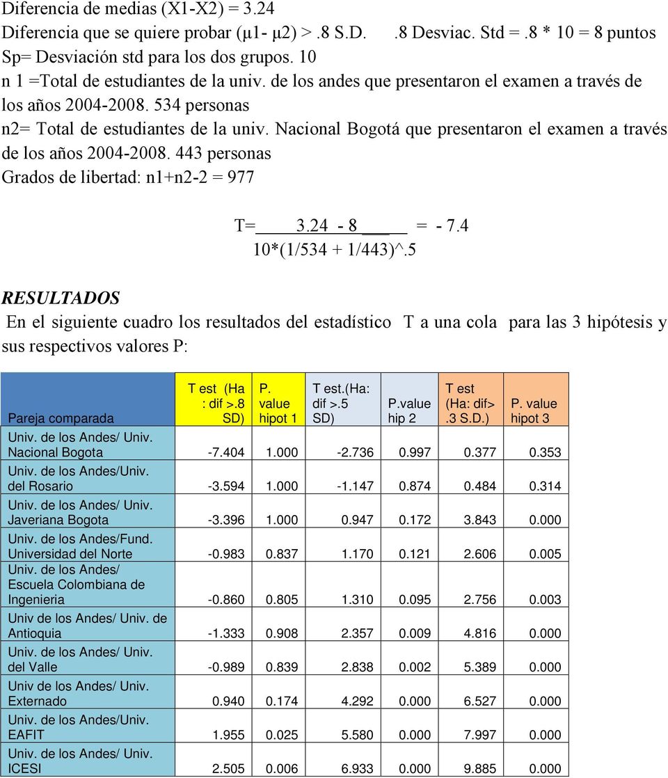 Nacional Bogotá que presentaron el examen a través de los años 2004-2008. 443 personas Grados de libertad: n1+n2-2 = 977 T= 3.24-8 = - 7.4 10*(1/534 + 1/443)^.