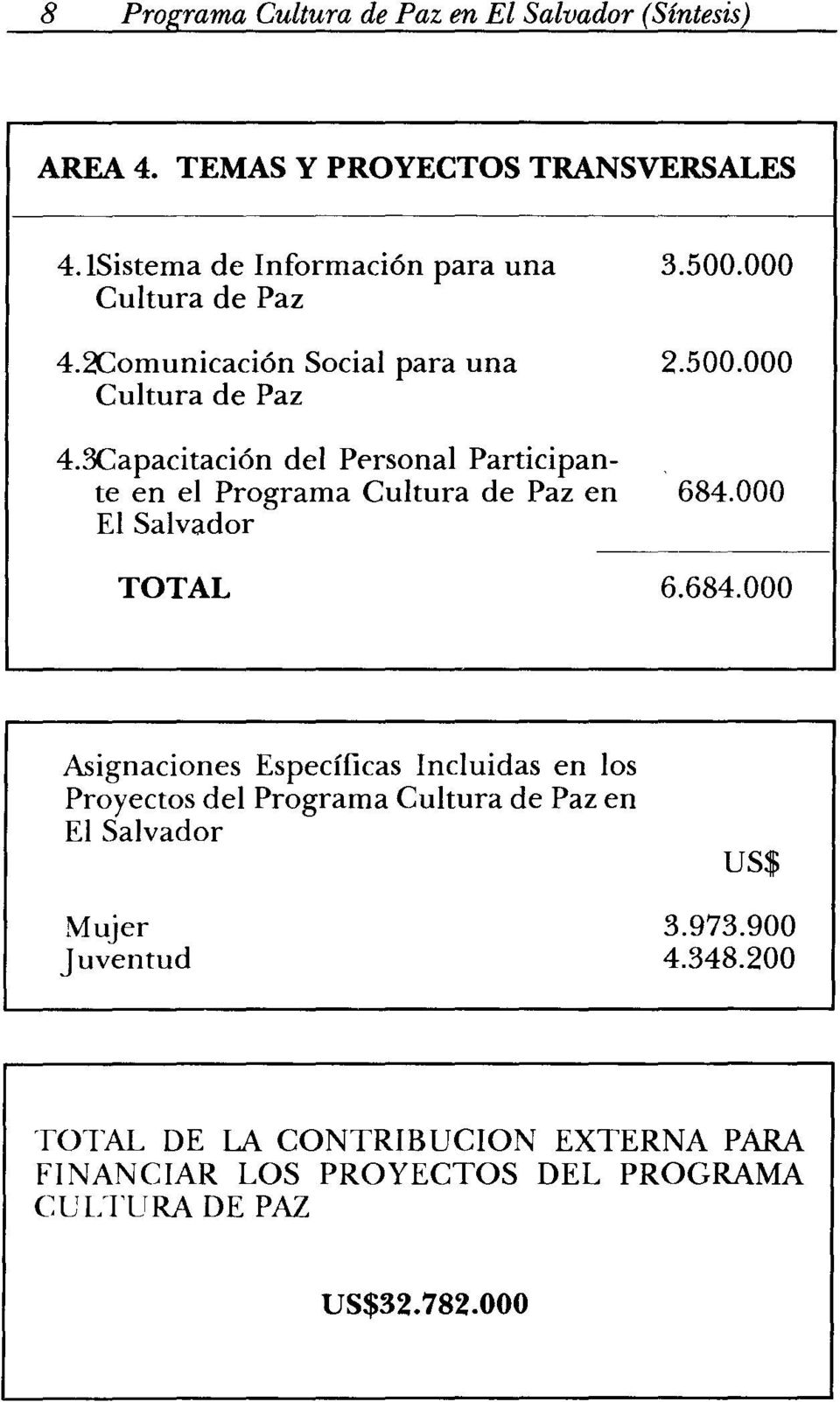 000 El Salvador TOTAL 6.684.