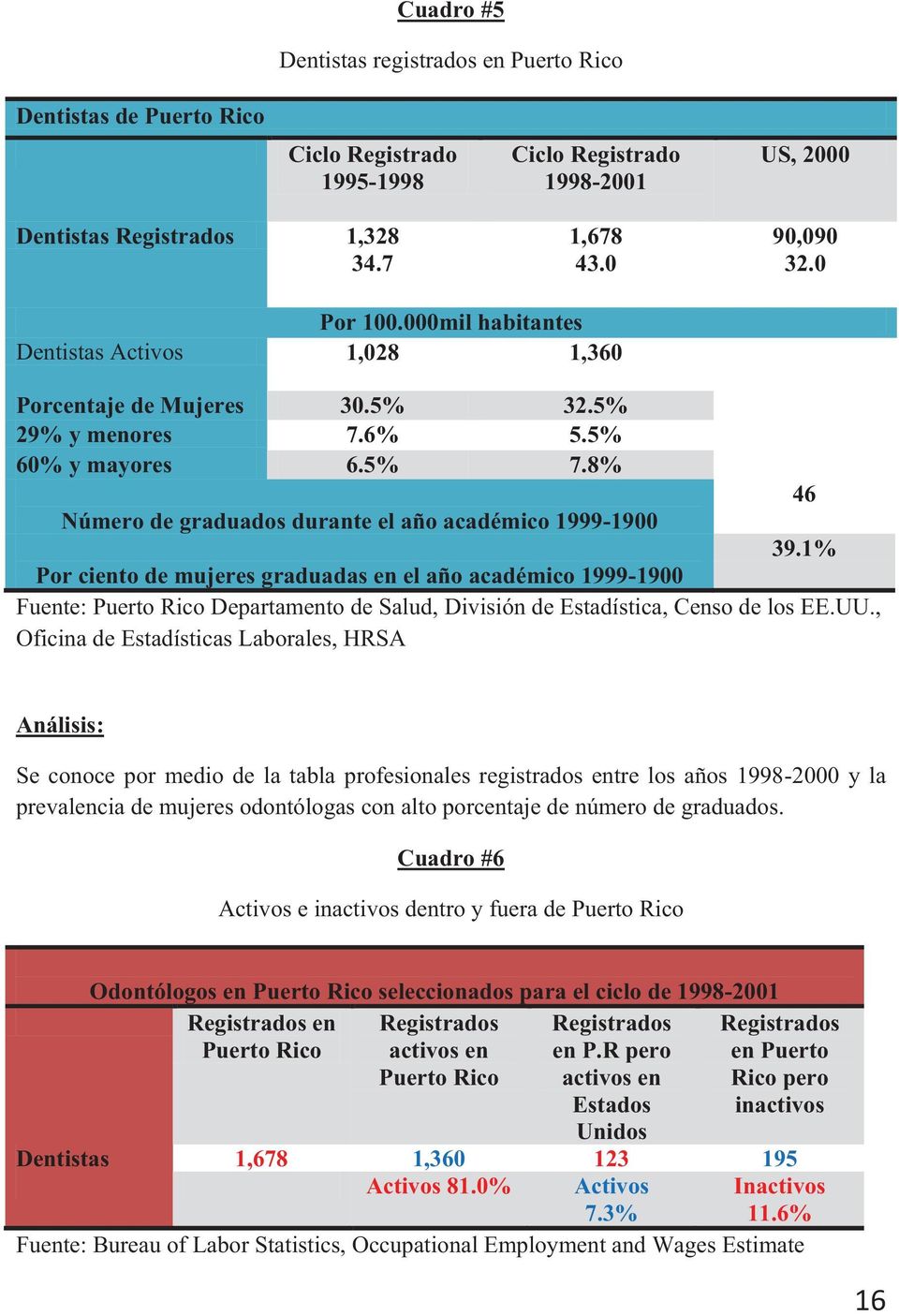 1% Por ciento de mujeres graduadas en el año académico 1999-1900 Fuente: Puerto Rico Departamento de Salud, División de Estadística, Censo de los EE.UU.