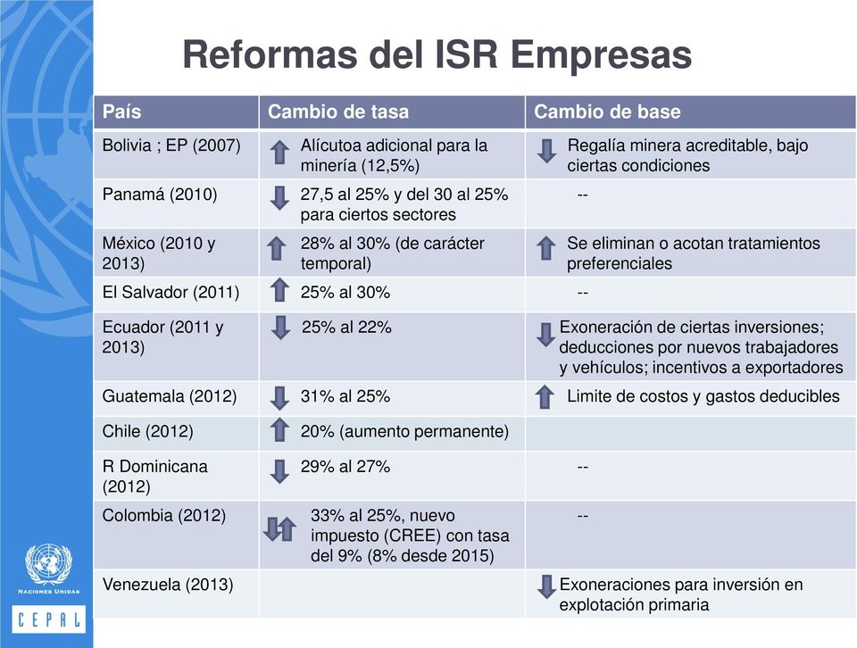 preferenciales 25% al 22% Exoneración de ciertas inversiones; deducciones por nuevos trabajadores y vehículos; incentivos a exportadores Guatemala (2012) 31% al 25% Limite de costos y gastos