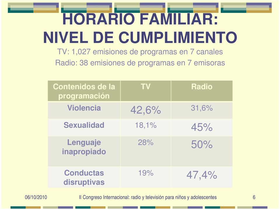 Contenidos de la programación TV Radio Violencia 42,6% 31,6%