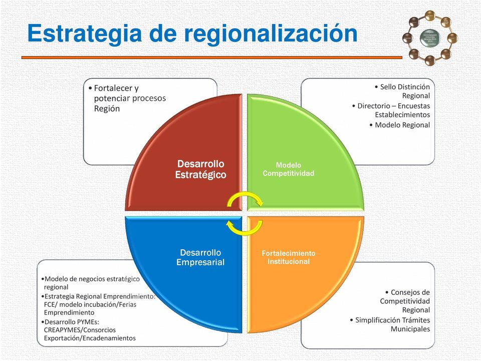 estratégico regional Estrategia Regional Emprendimiento: FCE/ modelo incubación/ferias Emprendimiento Desarrollo s: CREAS/Consorcios Exportación/Encadenamientos Desarrollo