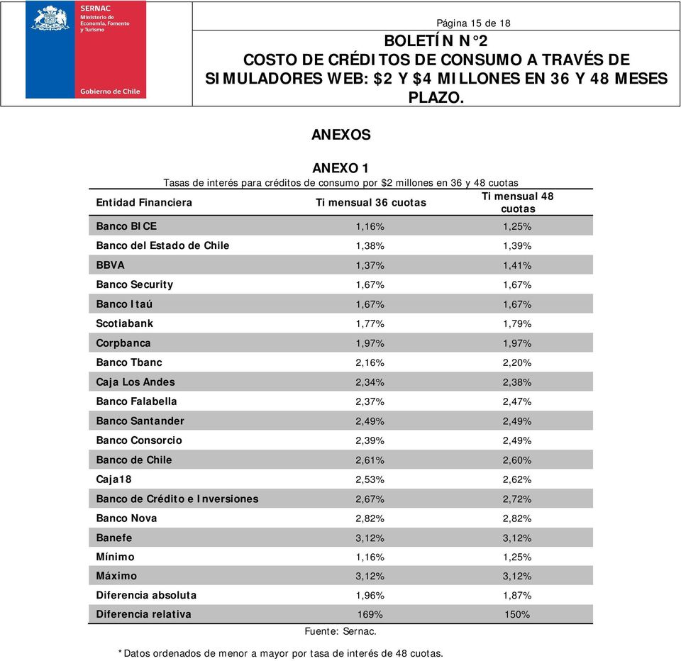 2,34% 2,38% Banco Falabella 2,37% 2,47% Banco Santander 2,49% 2,49% Banco Consorcio 2,39% 2,49% Banco de Chile 2,61% 2,60% Caja18 2,53% 2,62% Banco de Crédito e Inversiones 2,67% 2,72% Banco Nova