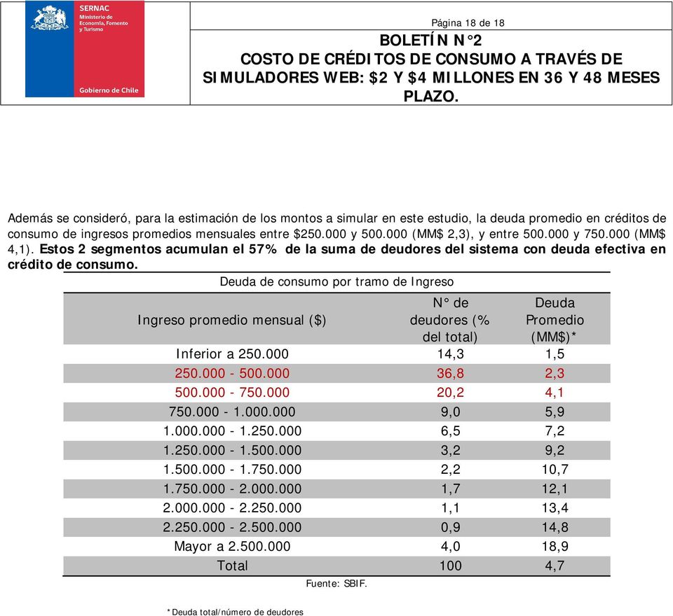 Deuda de consumo por tramo de Ingreso Ingreso promedio mensual ($) N de deudores (% del total) Deuda Promedio (MM$)* Inferior a 250.000 14,3 1,5 250.000-500.000 36,8 2,3 500.000-750.000 20,2 4,1 750.