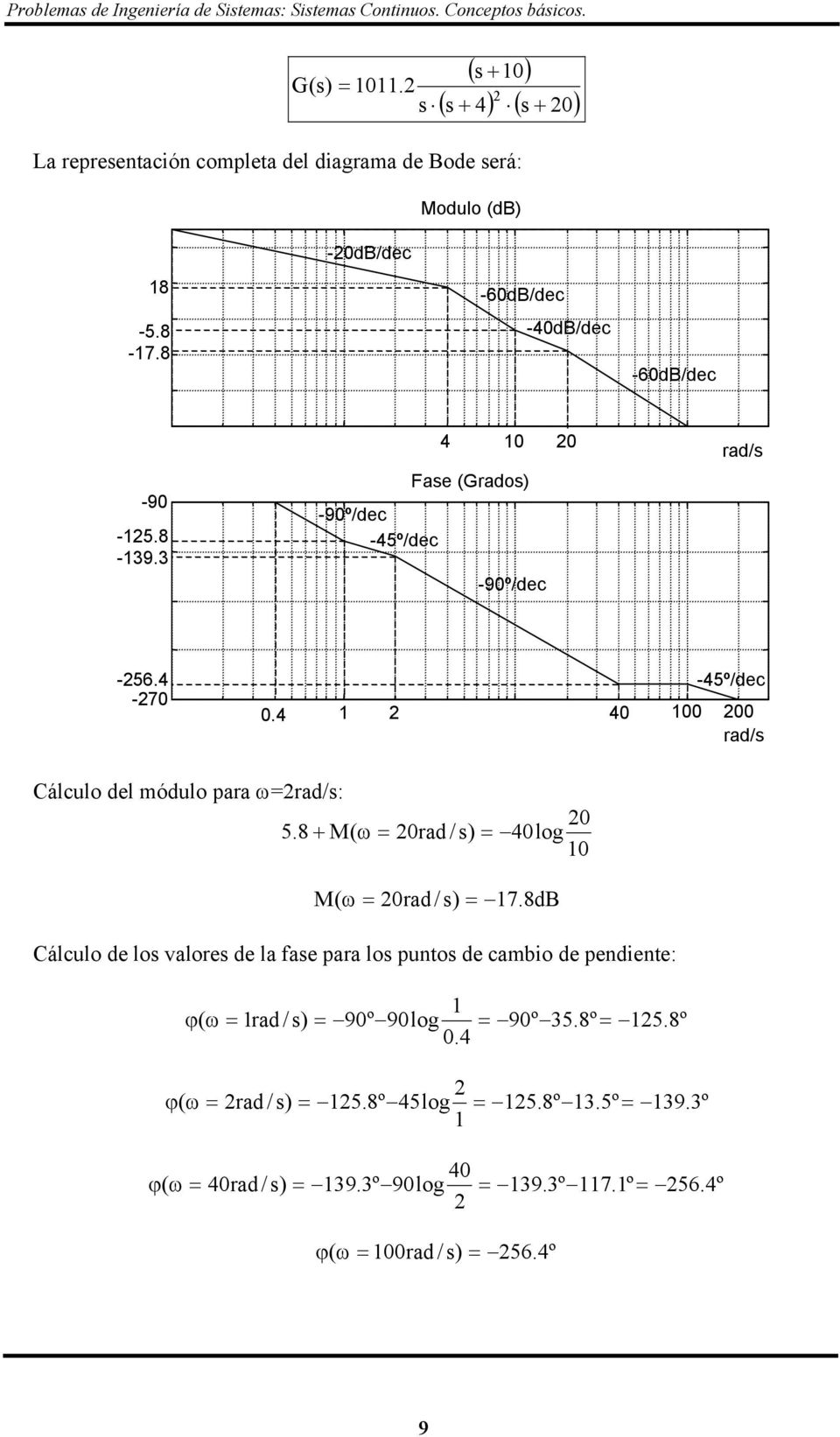 8-39.3-9º/dec -4º/dec Fase (Grados) -9º/dec -6.4-7.4-4º/dec 4 rad/s Cálculo del módulo para =rad/s:.8 M( rad /s) 4log M( rad /s) 7.