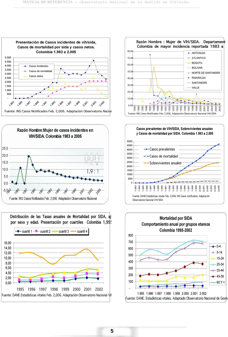 Departamentos en Colombia de mayor incidencia reportada 1983 a 2005. Fuente: INS Casos Notificados Feb. 2,006.