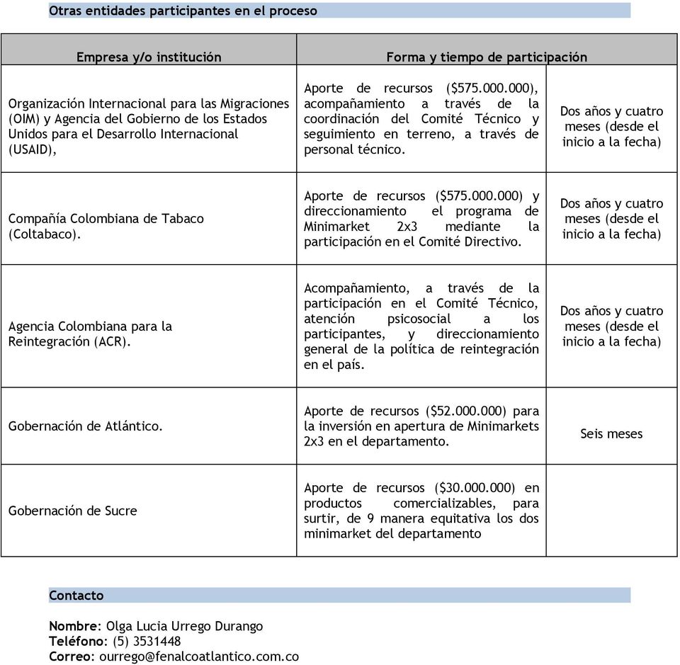 Compañía Colombiana de Tabaco (Coltabaco). Aporte de recursos ($575.000.000) y direccionamiento el programa de Minimarket 2x3 mediante la participación en el Comité Directivo.