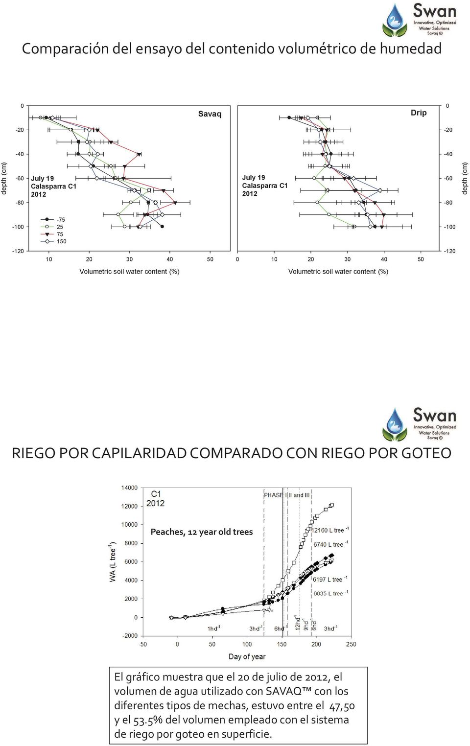 (%) RIEGO POR CAPILARIDAD COMPARADO CON RIEGO POR GOTEO Peaches, 12 year old trees El gráfico muestra que el 20 de julio de 2012, el volumen de agua