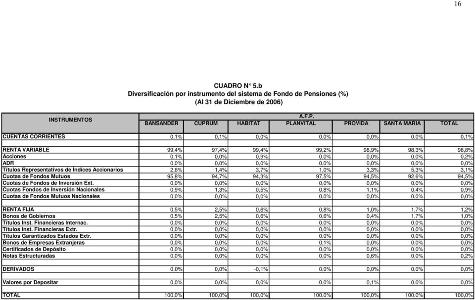 BANSANDER CUPRUM HABITAT PLANVITAL PROVIDA SANTA MARIA TOTAL CUENTAS CORRIENTES 0,1% 0,1% 0,0% 0,0% 0,0% 0,0% 0,1% RENTA VARIABLE 99,4% 97,4% 99,4% 99,2% 98,9% 98,3% 98,8% Acciones 0,1% 0,0% 0,9%