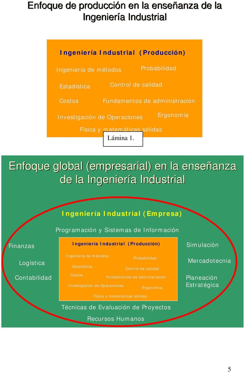 Enfoque global (empresarial) en la enseñanza de la Ingeniería Industrial Ingeniería Industrial (Empresa) Programación y Sistemas de Información Finanzas Logística Contabilidad Ingeniería