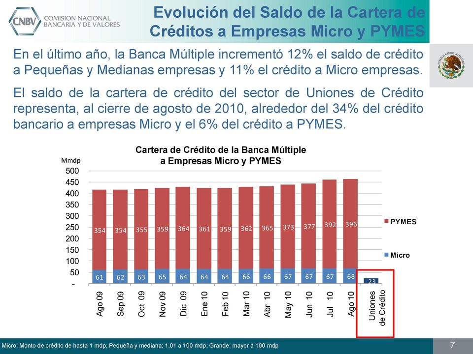 El saldo de la cartera de crédito del sector de Uniones de Crédito representa, al cierre de agosto de 2010, alrededor del 34% del crédito bancario a empresas Micro y el 6% del crédito a PYMES.