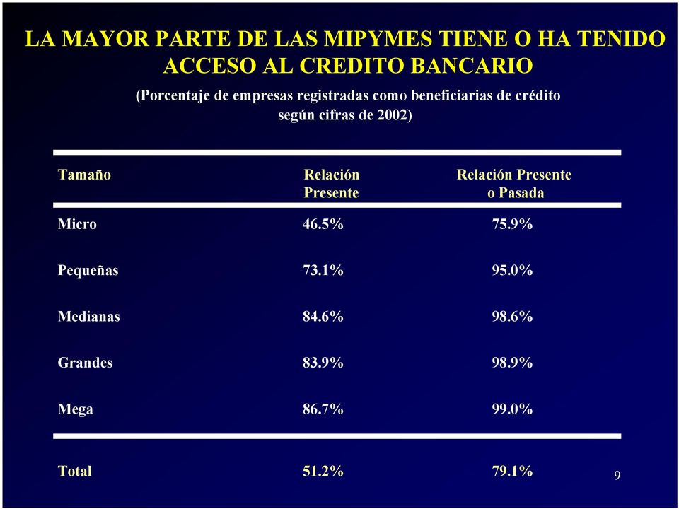 2002) Tamaño Relación Presente Relación Presente o Pasada Micro 46.5% 75.