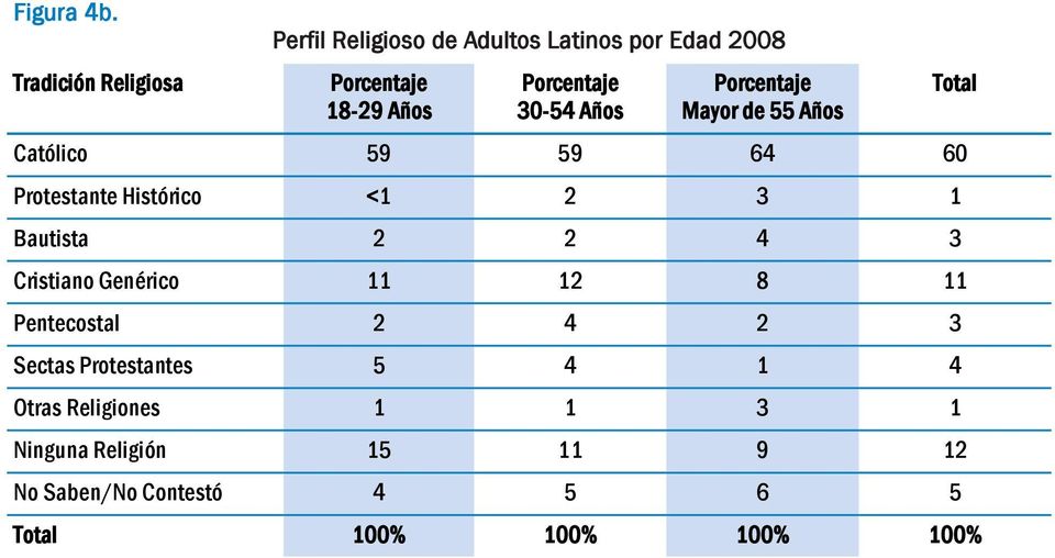 30-54 Años Porcentaje Mayor de 55 Años Católico 59 59 64 60 Protestante Histórico <1 2 3 1 Bautista 2 2