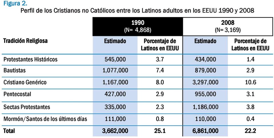 Porcentaje de Latinos en EEUU Estimado 2008 (N= 3,169) Porcentaje de Latinos en EEUU Protestantes Históricos 545,000 3.7 434,000 1.