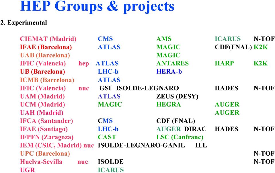 HARP K2K UB (Barcelona) LHC-b HERA-b ICMB (Barcelona) ATLAS IFIC (Valencia) nuc GSI ISOLDE-LEGNARO HADES N-TOF UAM (Madrid) ATLAS ZEUS (DESY) UCM
