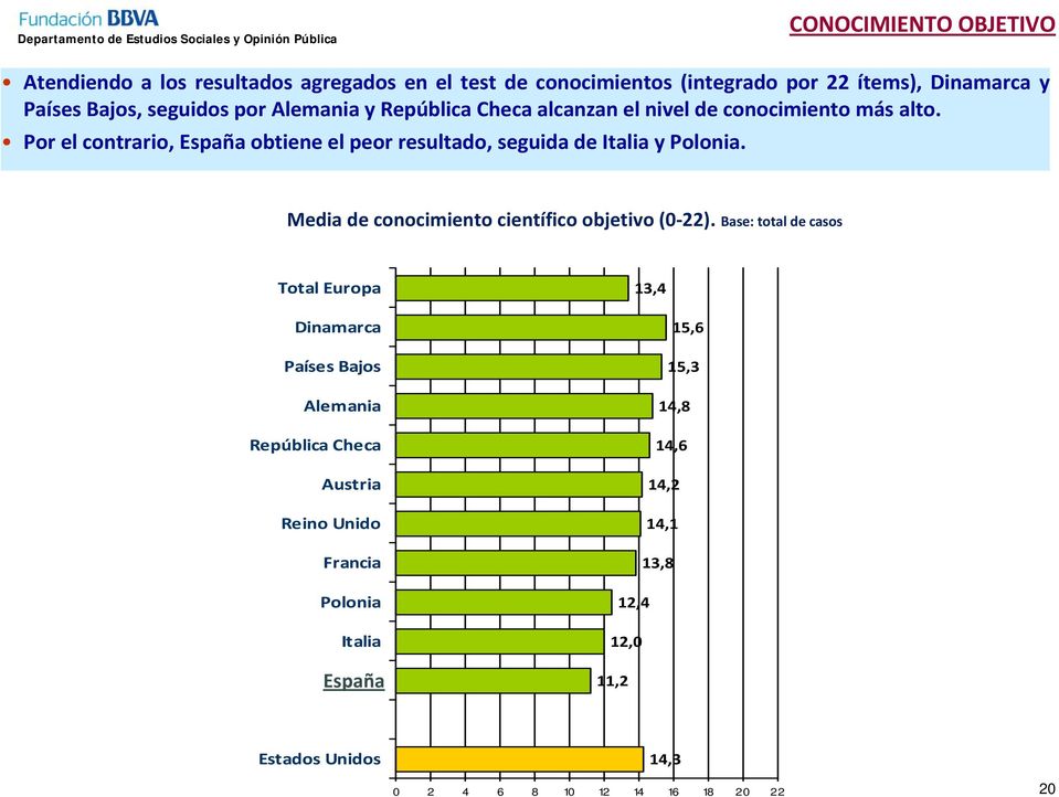Por el contrario, obtiene el peor resultado, seguida de Italia y Polonia. Media de conocimiento científico objetivo (0 22).