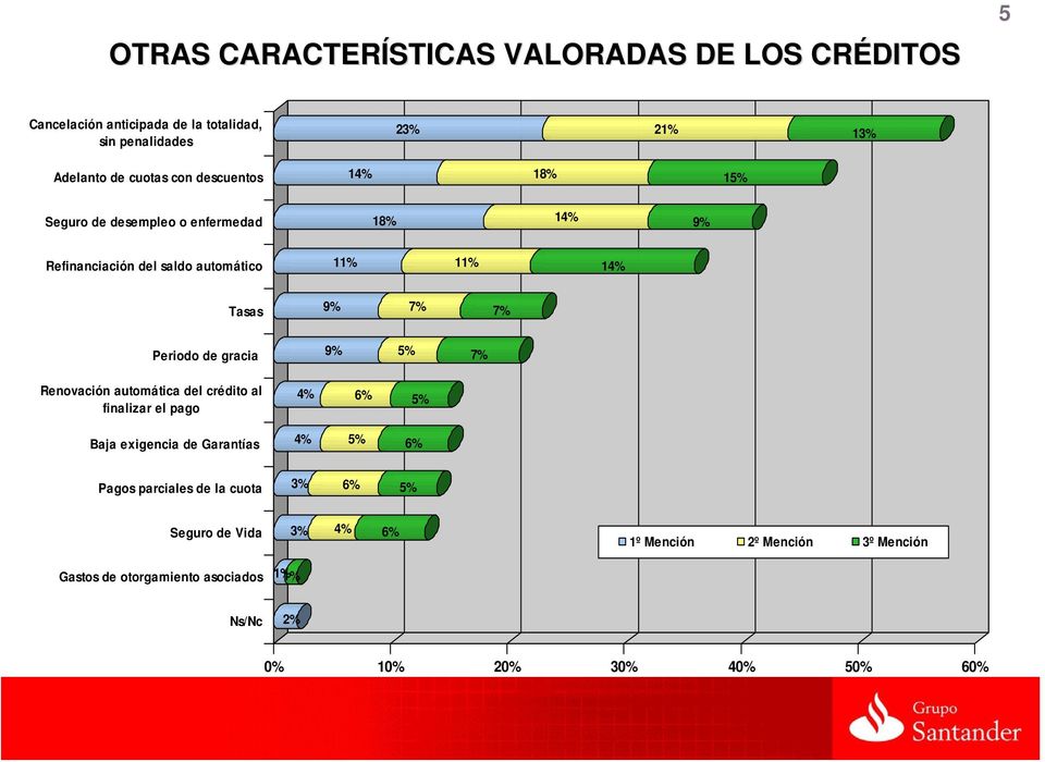 gracia Renovación automática del crédito al finalizar el pago Baja exigencia de Garantías 9% 5% 7% 4% 6% 5% 4% 5% 6% Pagos parciales de la