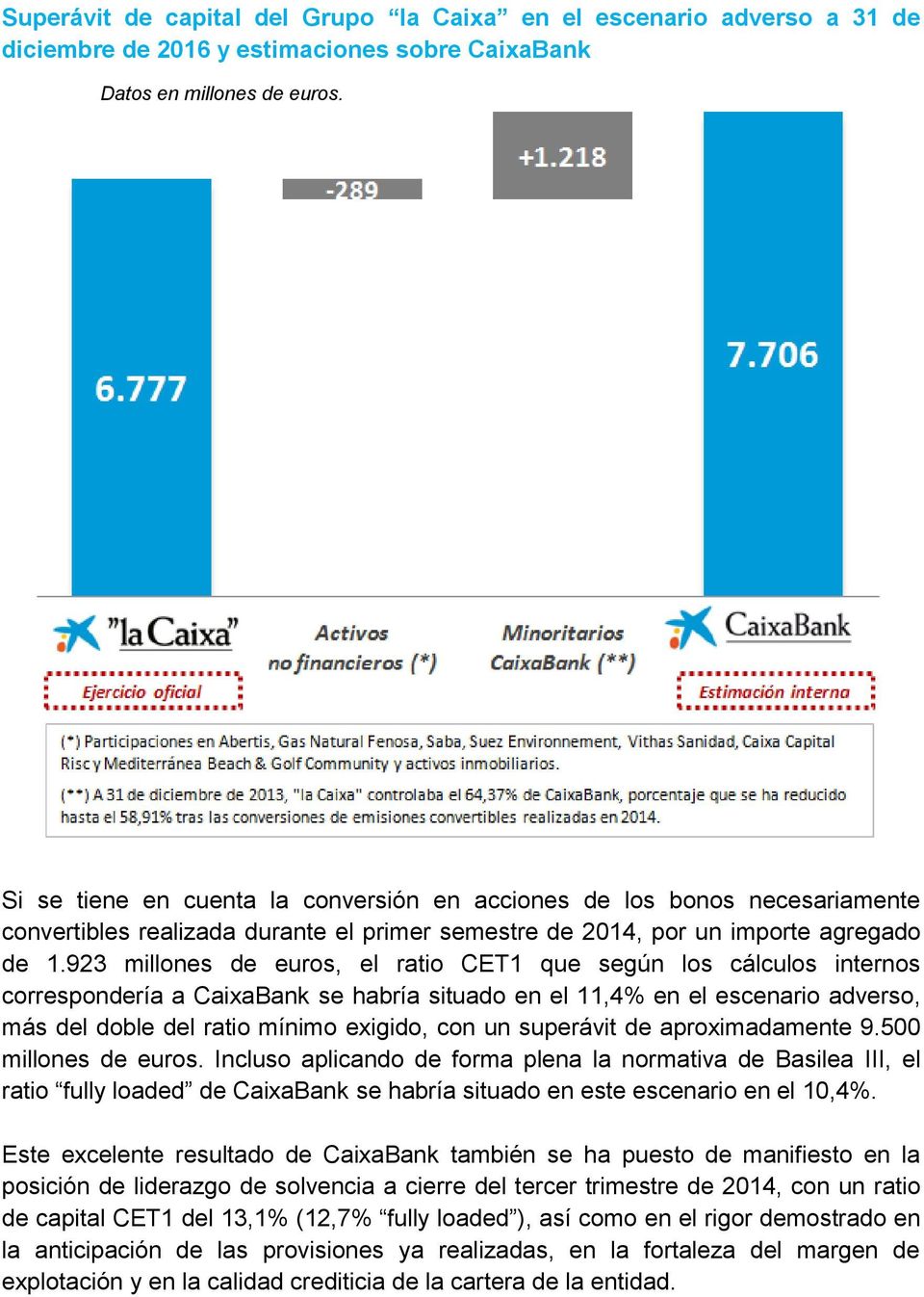 923 millones de euros, el ratio CET1 que según los cálculos internos correspondería a CaixaBank se habría situado en el 11,4% en el escenario adverso, más del doble del ratio mínimo exigido, con un