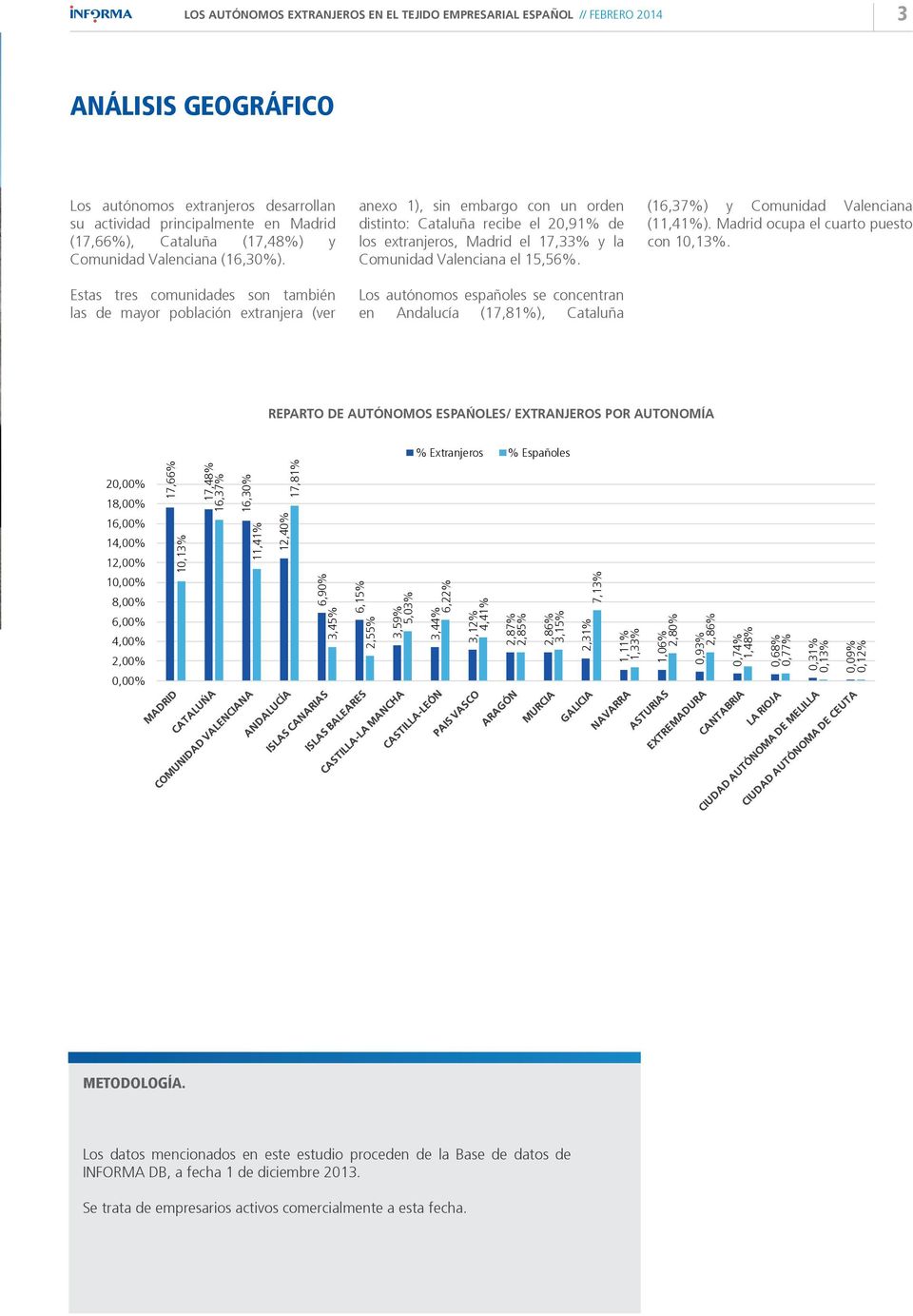 Valenciana el 15,56%. Los autónomos españoles se concentran en Andalucía (17,81%), Cataluña (16,37%) y Comunidad Valenciana (11,41%). Madrid ocupa el cuarto puesto con 10,13%.