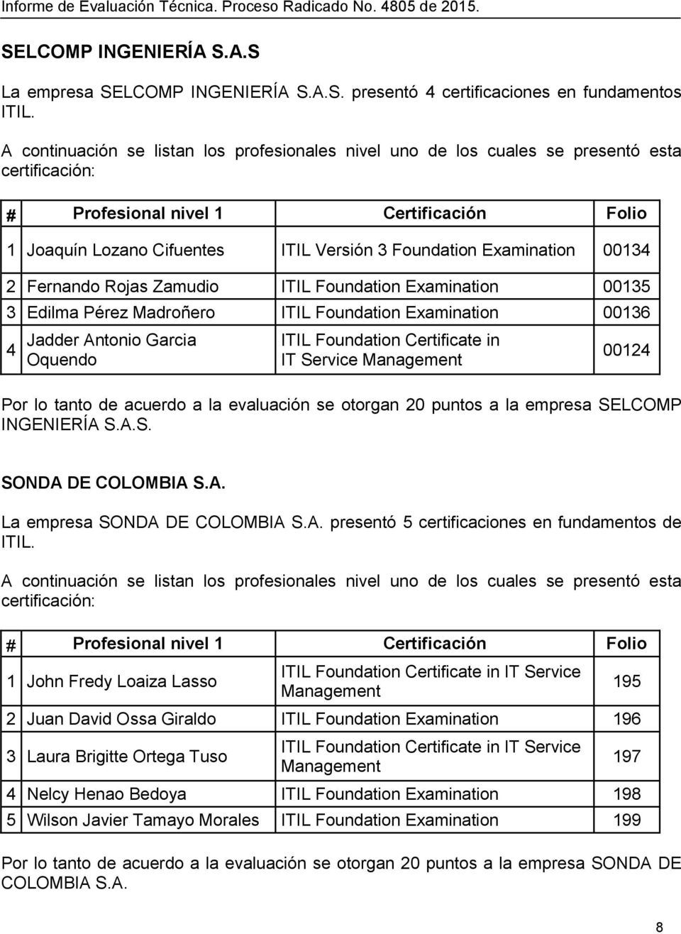 Examination 00134 2 Fernando Rojas Zamudio ITIL Foundation Examination 00135 3 Edilma Pérez Madroñero ITIL Foundation Examination 00136 4 Jadder Antonio Garcia Oquendo ITIL Foundation Certificate in