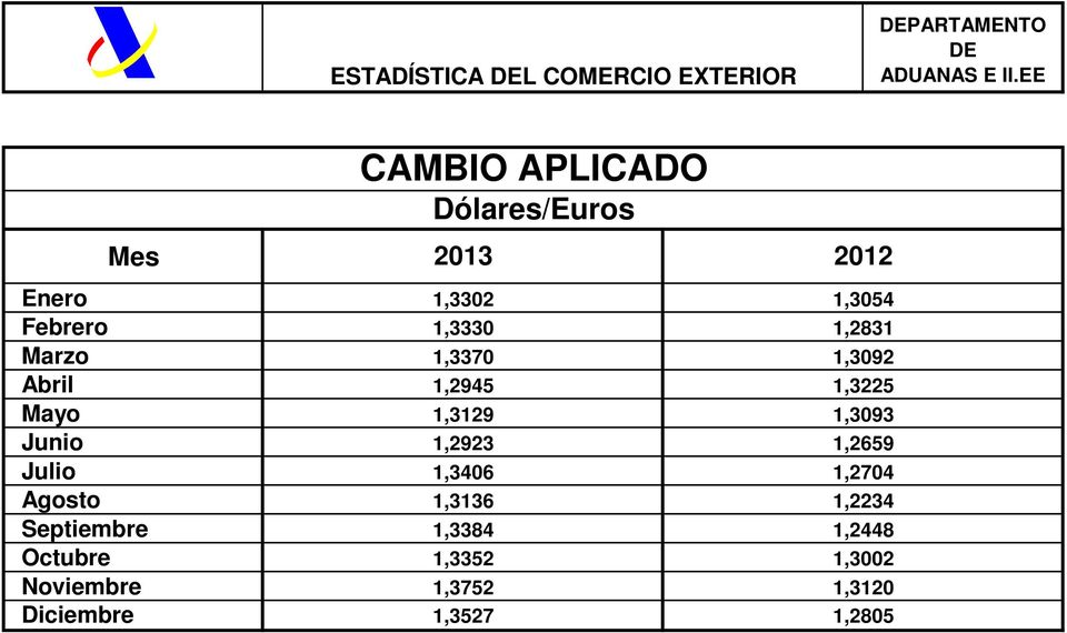 Diciembre CAMBIO APLICADO Dólares/ 2013 2012 1,3302 1,3330 1,3370 1,2945 1,3129 1,2923