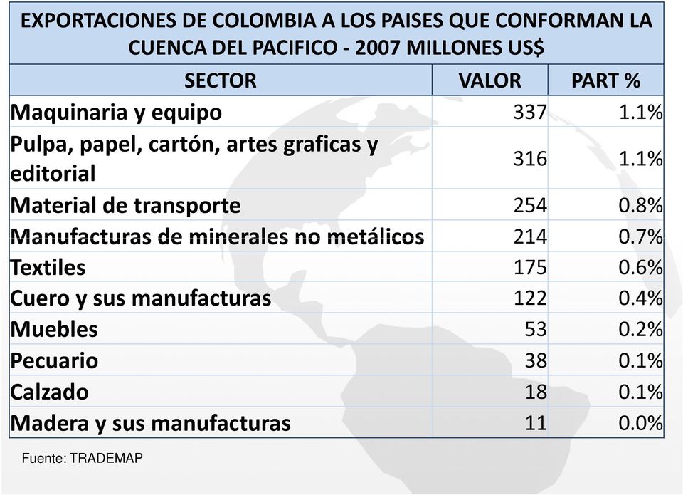 1% Material de transporte 254 0.8% Manufacturas de minerales no metálicos 214 0.7% Textiles 175 0.