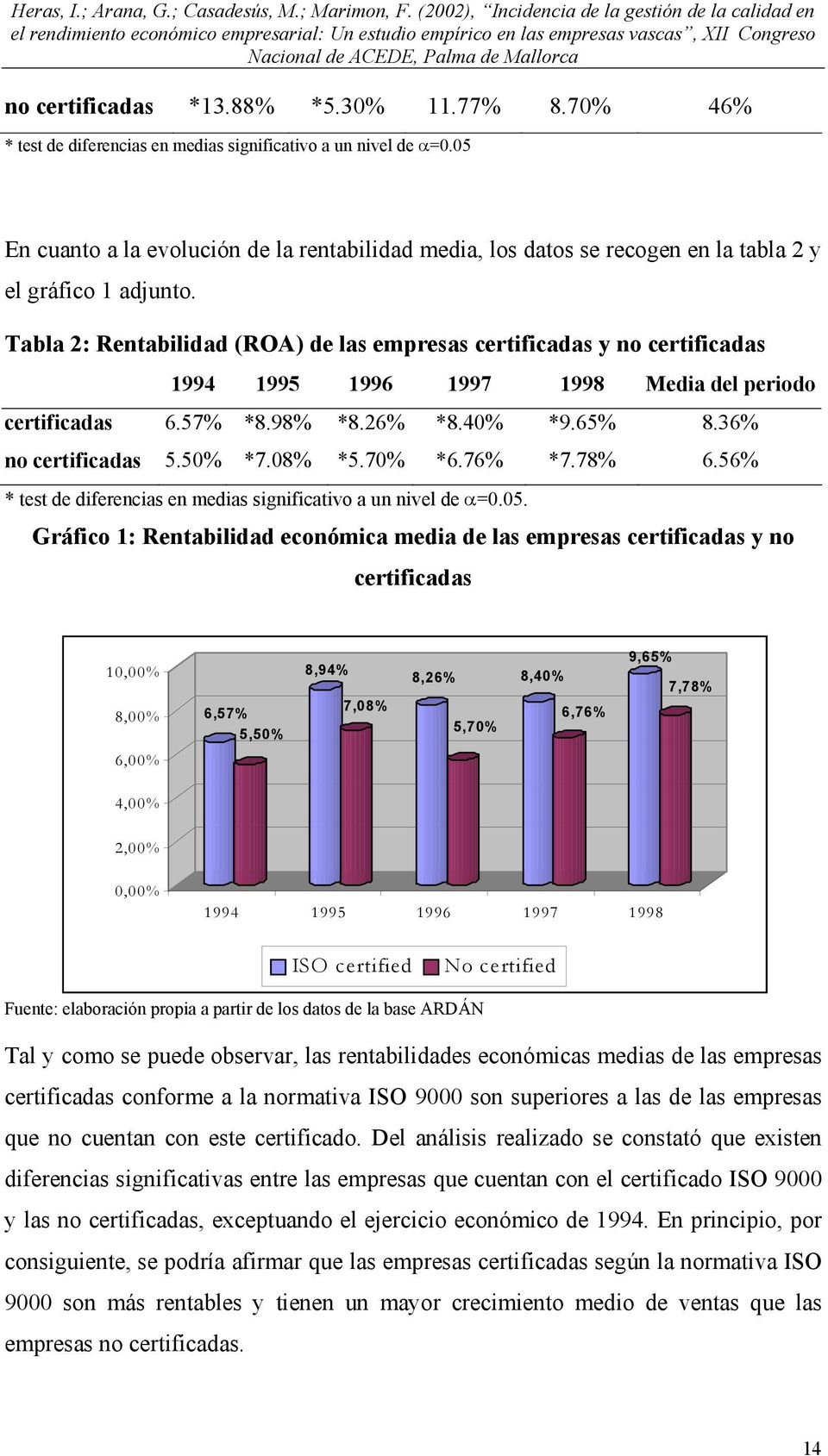 Tabla 2: Rentabilidad (ROA) de las empresas certificadas y no certificadas 1994 1995 1996 1997 1998 Media del periodo certificadas 6.57% *8.98% *8.26% *8.40% *9.65% 8.36% no certificadas 5.50% *7.