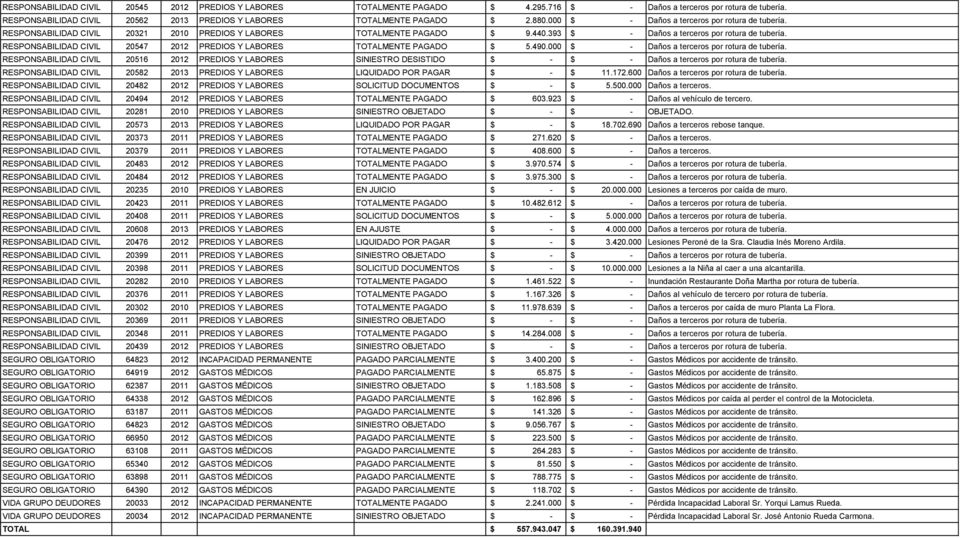 RESPONSABILIDAD CIVIL 20547 2012 PREDIOS Y LABORES TOTALMENTE PAGADO $ 5.490.000 $ - Daños a terceros por rotura de tubería.