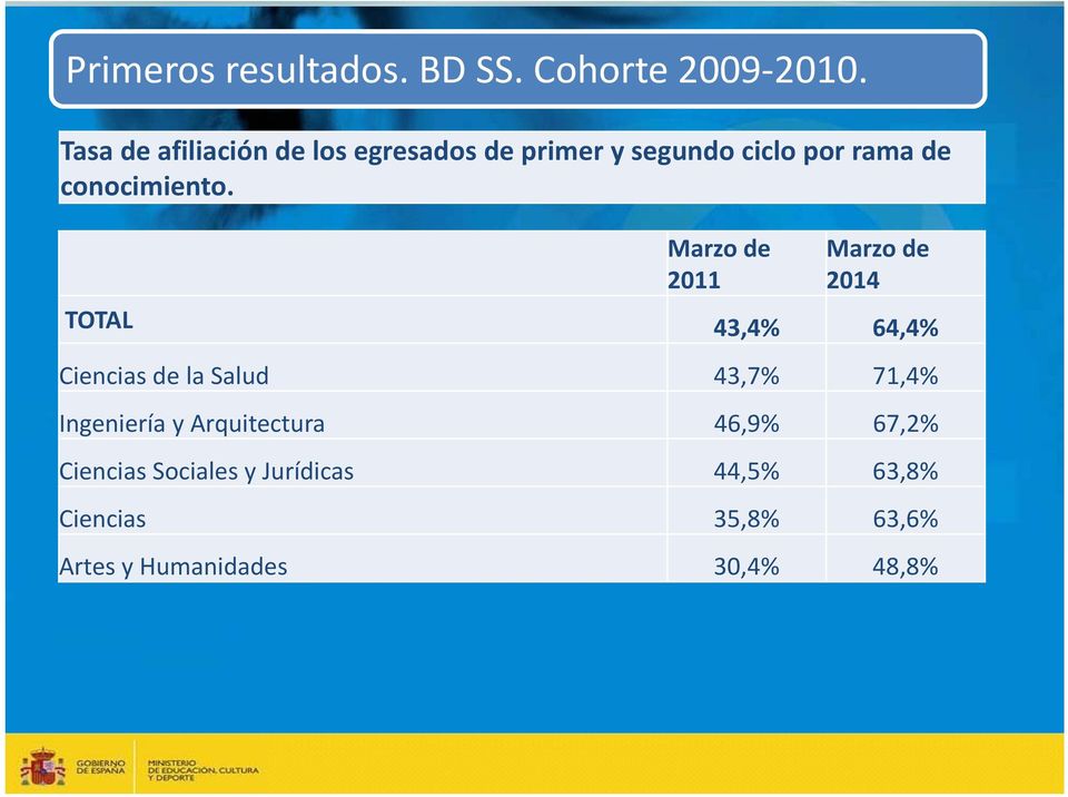 Marzo de 2011 Marzo de 2014 TOTAL 43,4% 64,4% Ciencias de la Salud 43,7%