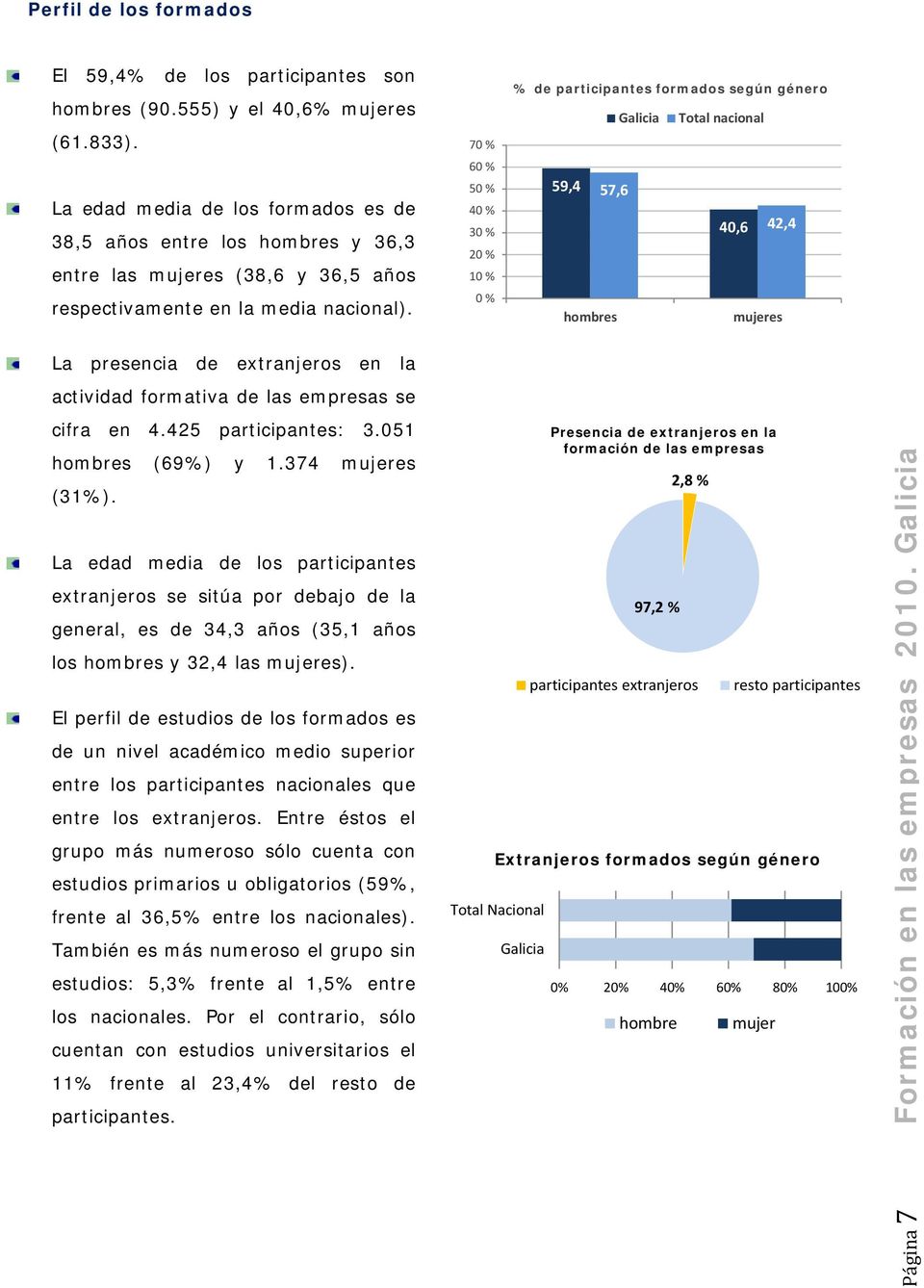 70 % 60 % 50 % 40 % 30 % 20 % 10 % 0 % % de participantes formados según género Galicia Total nacional 59,4 57,6 40,6 42,4 hombres mujeres La presencia de extranjeros en la actividad formativa de las