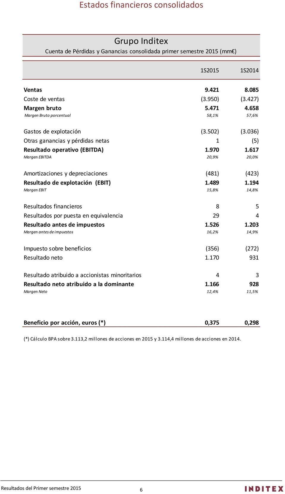 617 Margen EBITDA 20,9% 20,0% Amortizaciones y depreciaciones (481) (423) Resultado de explotación (EBIT) 1.489 1.