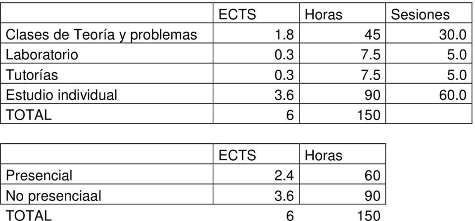 6 90 60.0 TOTAL 6 150 ECTS Horas Presencial 2.