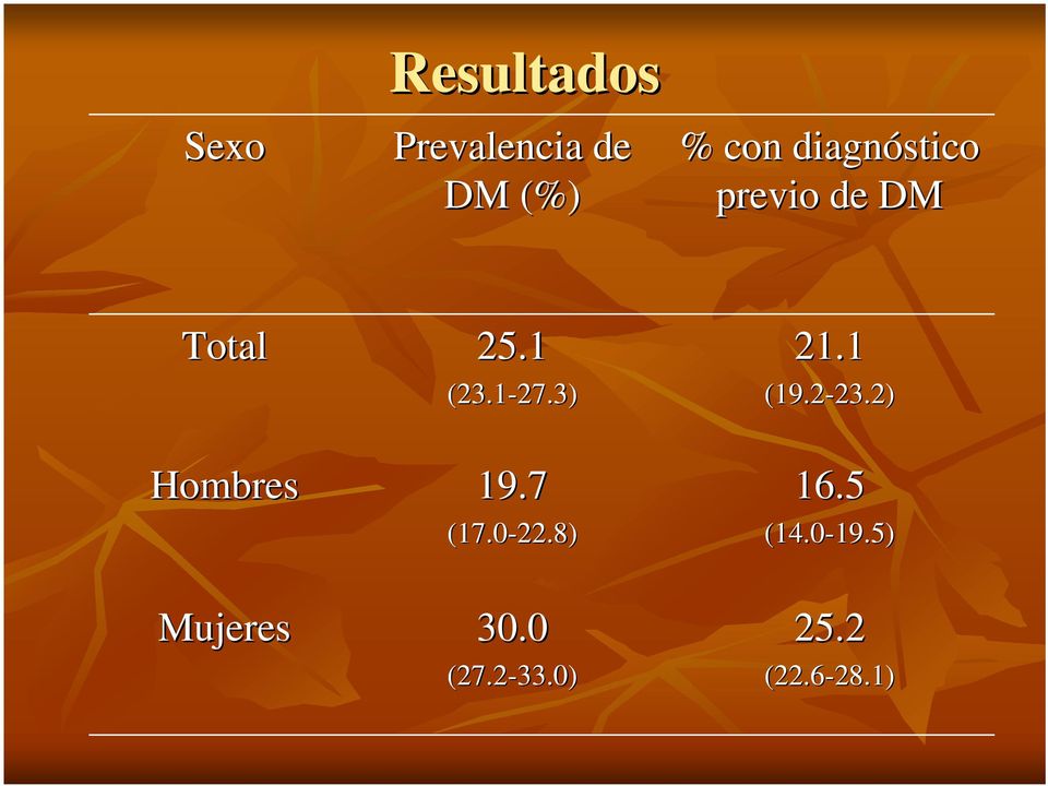 3) Hombres 19.7 (17.0-22.8) Mujeres 30.0 (27.2-33.