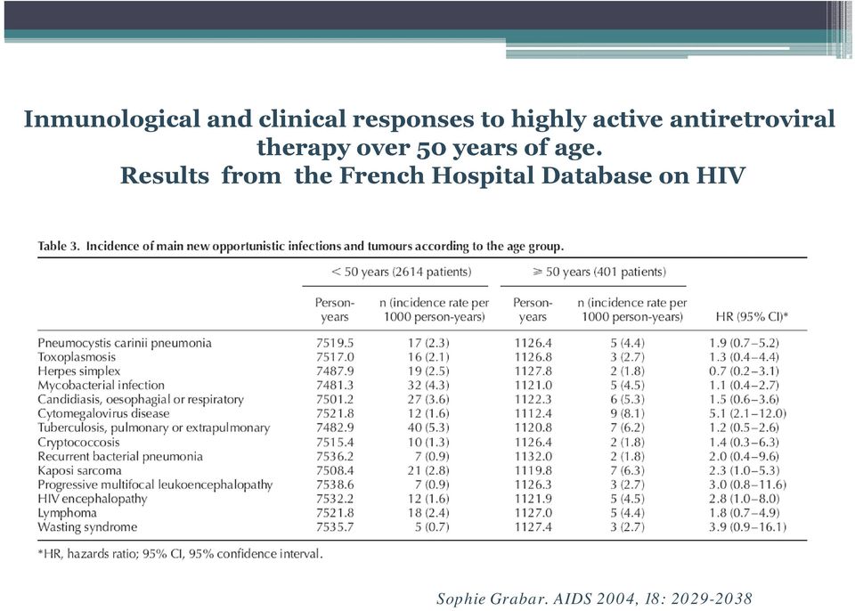 age. Results from the French Hospital Database