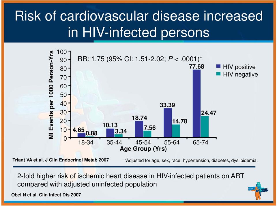 34 18-34 35-44 45-54 55-64 65-74 Age Group (Yrs) HIV positive HIV negative Triant VA et al.