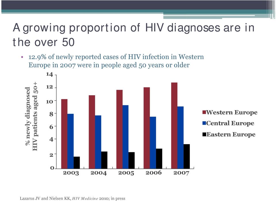 aged 50 years or older 14 % newly diagnosed HIV patients aged 50+ 12 10 8 6 4 2 Western