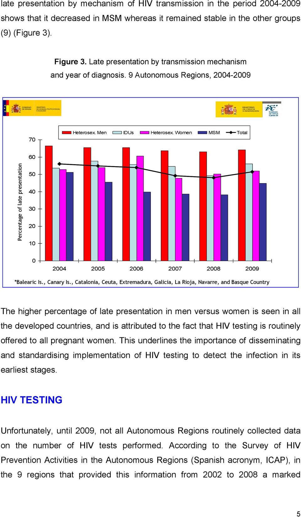 Women MSM Total 60 Percentage of late presentation 50 40 30 20 10 0 2004 2005 2006 2007 2008 2009 *Balearic Is., Canary Is.