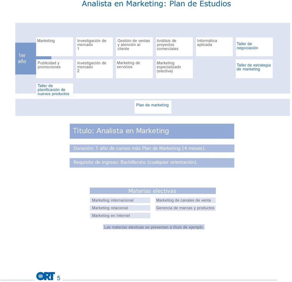 productos Plan de marketing Título: Analista en Marketing Duración: 1 año de cursos más Plan de Marketing (4 meses). Requisito de ingreso: Bachillerato (cualquier orientación).