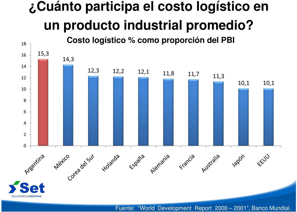 Costo logístico % como proporción del PBI 15,3 14,3 12,3 12,2