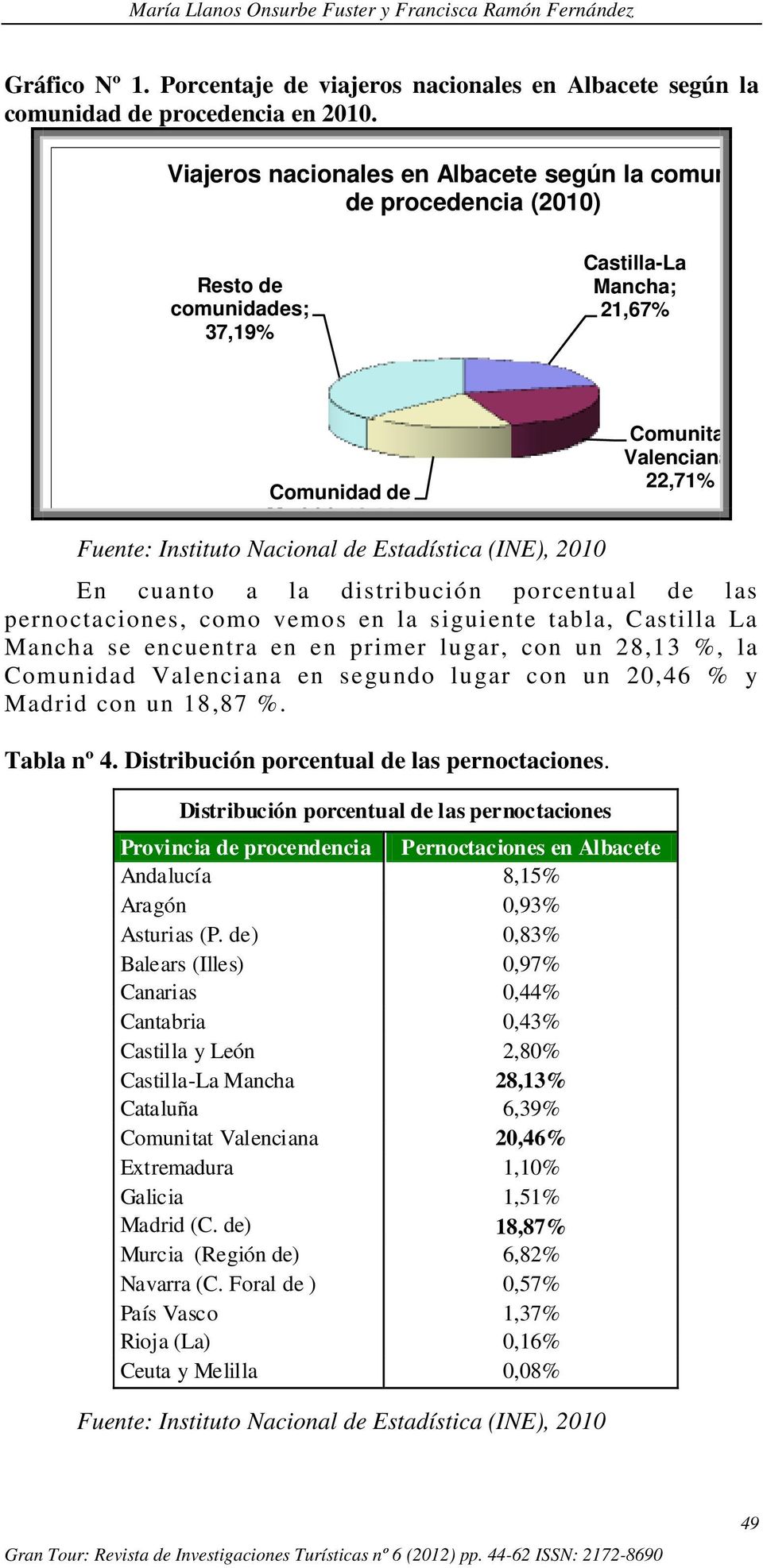 (INE), 2010 Comunitat Valenciana; 22,71% En cuanto a la distribución porcentual de las pernoctaciones, como vemos en la siguiente tabla, Castilla La Mancha se encuentra en en primer lugar, con un