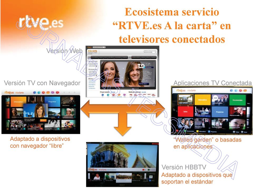 Aplicaciones TV Conectada Adaptado a dispositivos con navegador libre