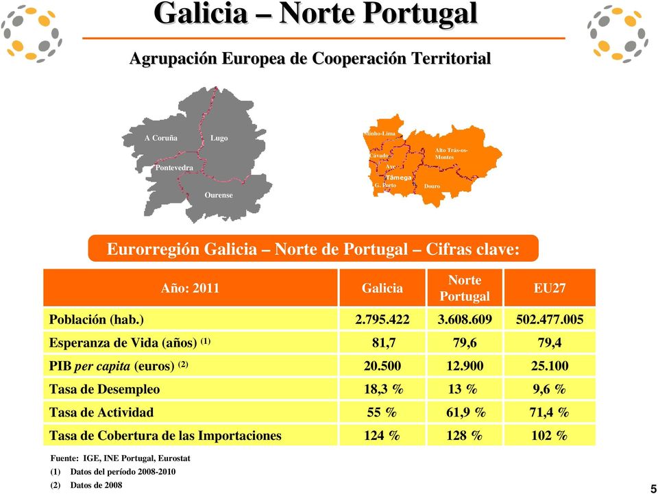 Portugal 79,6 EU27 Población (hab.) 2.795.422 3.608.609 502.477.005 PIB per capita (euros) (2) 20.500 12.900 25.