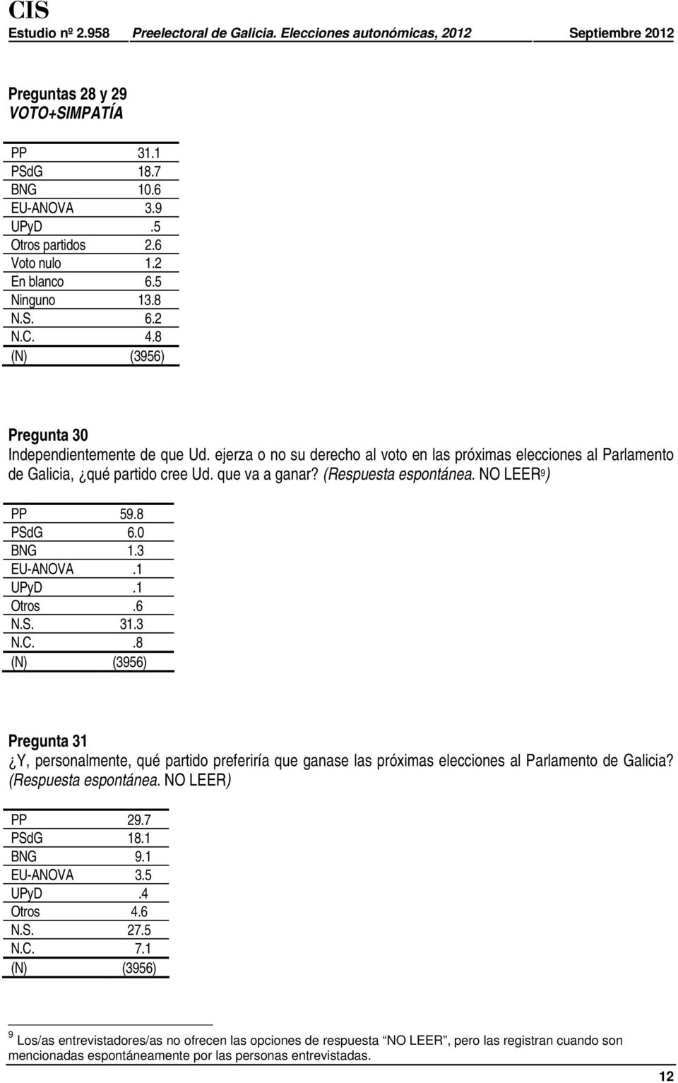 1 Otros.6 N.S. 31.3 N.C..8 Pregunta 31 Y, personalmente, qué partido preferiría que ganase las próximas elecciones al Parlamento de Galicia? (Respuesta espontánea. NO LEER) PP 29.7 PSdG 18.1 BNG 9.