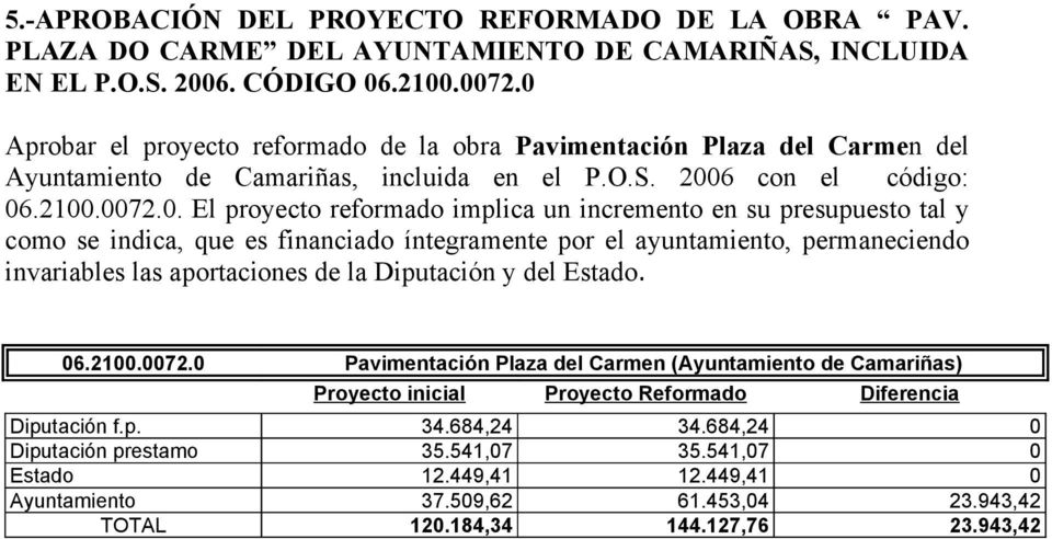 incremento en su presupuesto tal y como se indica, que es financiado íntegramente por el ayuntamiento, permaneciendo invariables las aportaciones de la Diputación y del Estado. 06.2100.0072.