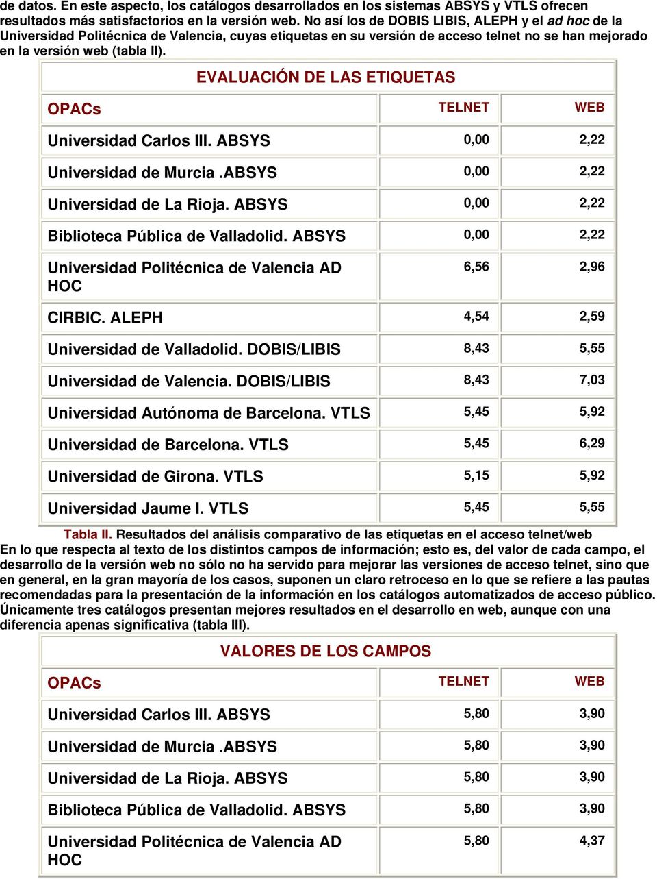 EVALUACIÓN DE LAS ETIQUETAS Universidad Carlos III. ABSYS 0,00 2,22 Universidad de Murcia.ABSYS 0,00 2,22 Universidad de La Rioja. ABSYS 0,00 2,22 Biblioteca Pública de Valladolid.