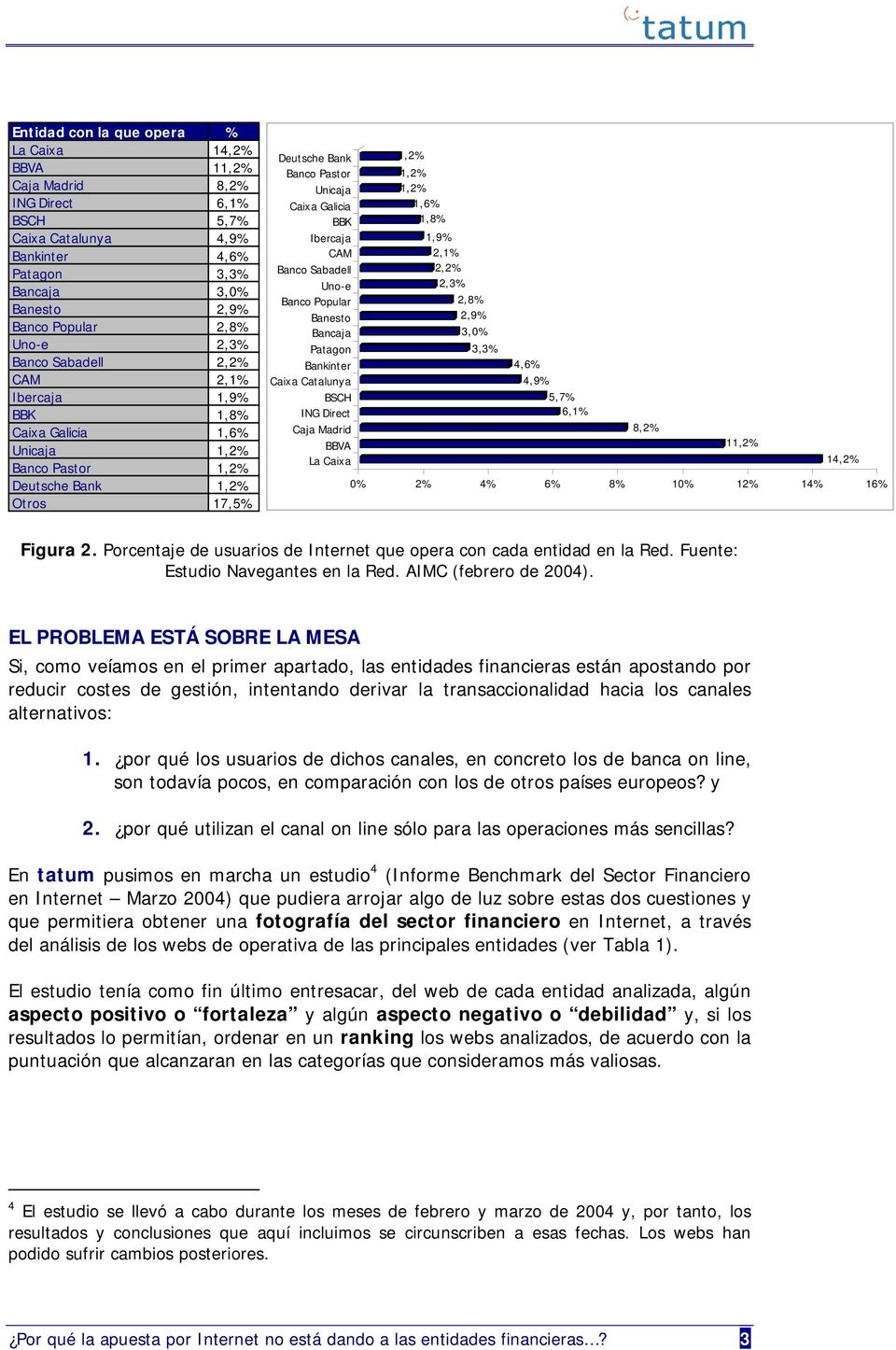 Uno-e Banco Popular Banesto Bancaja Patagon Bankinter Caixa Catalunya BSCH ING Direct Caja Madrid BBVA La Caixa,2%,2%,2%,6%,8%,9% 2,% 2,2% 2,3% 2,8% 2,9% 3,0% 3,3% 4,6% 4,9% 5,7% 6,% 8,2%,2% 4,2% 0%